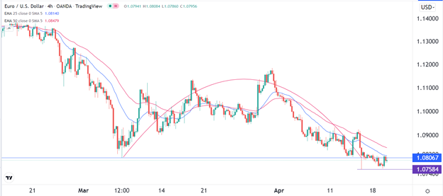 الرسم البياني اليومي لليورو مقابل الدولار الأمريكي